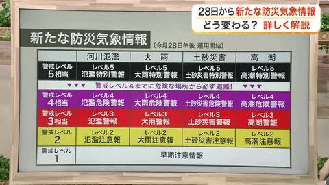 ５月２８日から新たに始まる防災気象情報　激甚化する気象災害に備える情報の重要性　気象予報士が解説