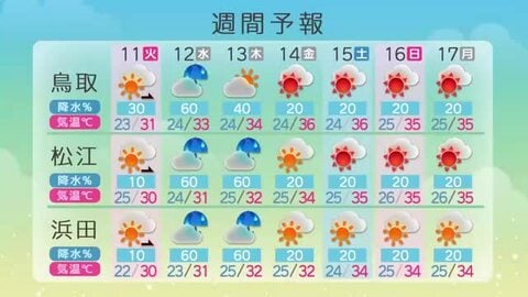 台風15号が12日にも山陰地方に最接近…熱帯低気圧へ　交通機関への影響などにも注意