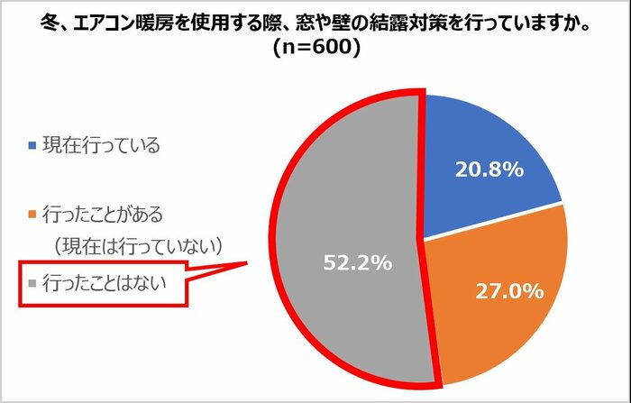 結露の対策を「行ったことはない」52.2%(提供:三菱電機)