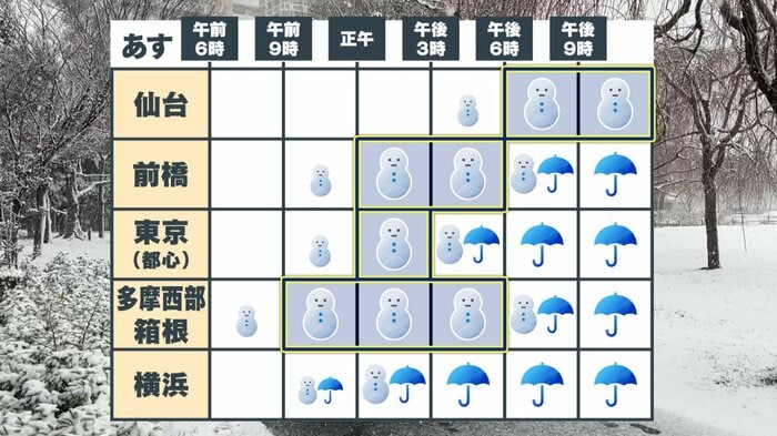東京は昼頃から雪、仙台は夕方から雪に注意が必要です