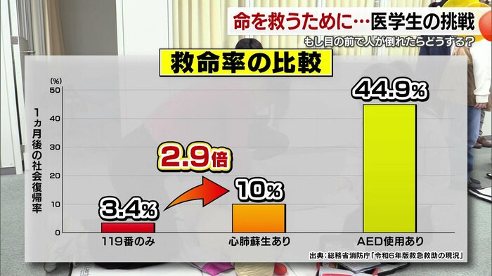 AEDによる除細動が行われれば1カ月後の社会復帰率は44.9%まで上昇する