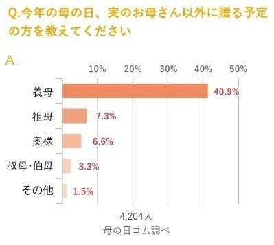 出典:日比谷花壇「母の日コム 贈る人もらう人アンケート 2018」