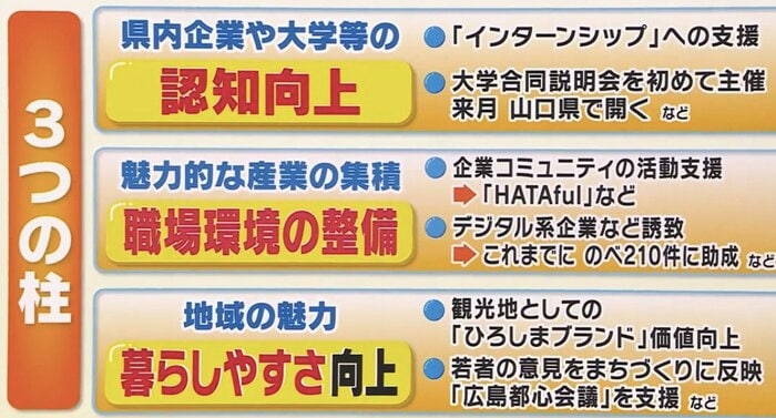 広島県の若者減少対策の3つの柱を示した図