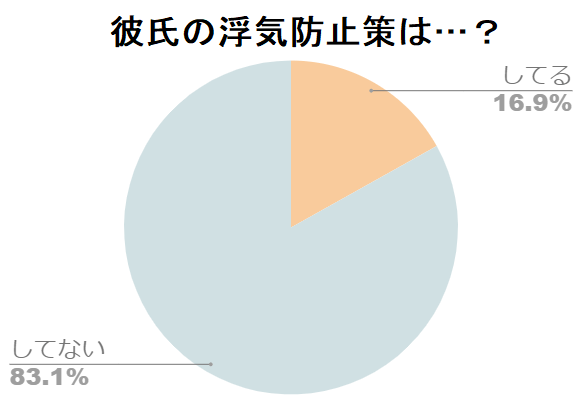 彼氏の浮気防止策している女性は Gpsで常に行動チェック 外出先で写メを要求 男の衝動にブレーキをかけるテクニック満載