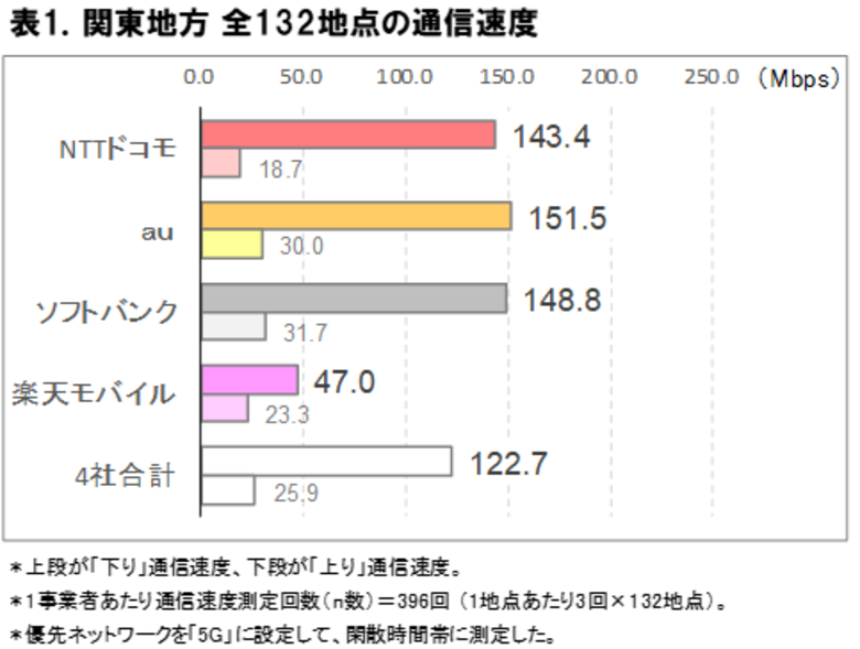 2025年12月 関東地方の5G通信速度実測調査