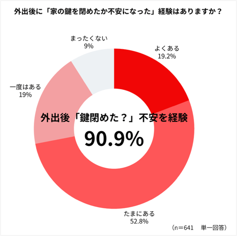 【SwitchBot】共働き世帯の9割以上が「鍵閉めたっけ？」不安を経験、家事・家の操作に関する意識調査を実施