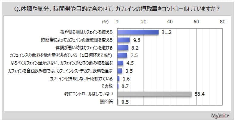 【カフェインレス飲料に関する調査】カフェインの摂取量をコントロールしている人は4割強、「夜や寝る前はカフェインを控える」が3割強。カフェインレス飲料の飲用者は約45％