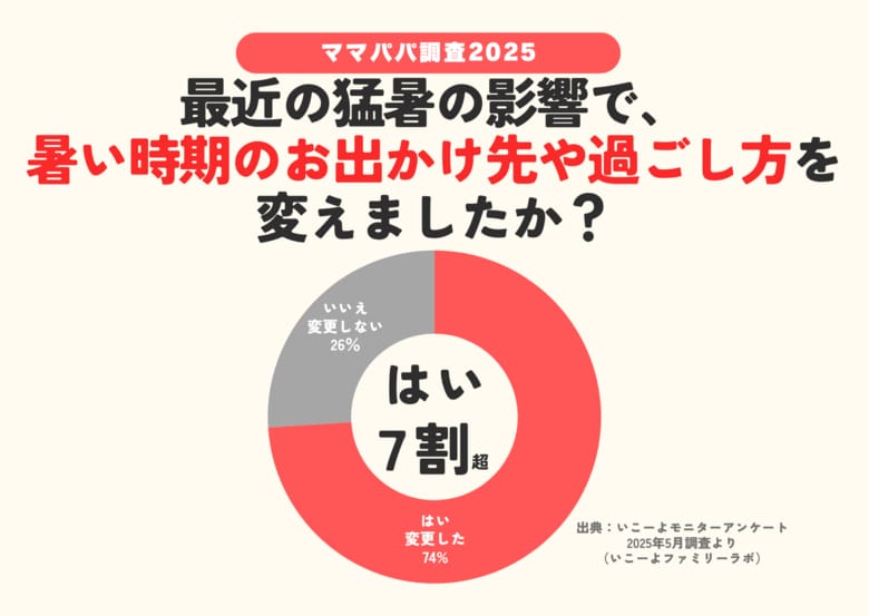 【熱中症対策調査】猛暑で7割超の子育て世帯が、おでかけスタイルを変更!?　使ってよかった熱中症対策グッズランキング、2位「水筒」1位は「〇〇」？／いこーよファミリーラボ調査