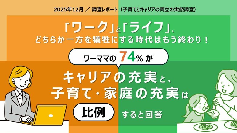 “ワーク”と“ライフ”、どちらか一方を犠牲にする時代はもう終わり！ワーママの74％が「キャリアの充実と、子育て・家庭の充実は比例する」と回答