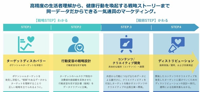 「わかっているけど始められない」を科学する。行動経済学に基づき、健康行動を促す「23のヘルスケアドライバー(TM)」を共同研究