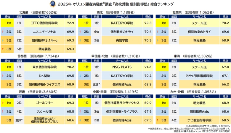 満足度の高い『高校受験 個別指導塾』ランキング『東海』【スクールIE】が5年連続8度目の総合1位『九州・沖縄』【明光義塾】が7年連続の総合1位に（オリコン顧客満足度(R)調査）