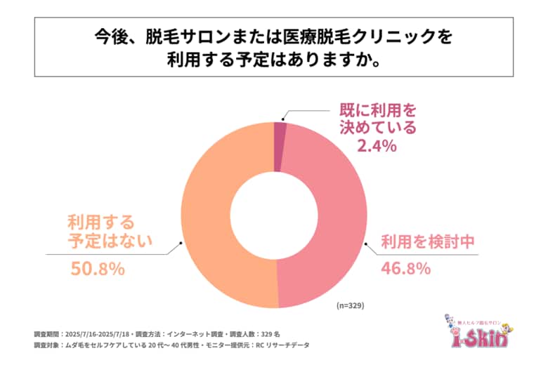 ムダ毛をセルフケアしている20代~40代の男性の約半数が、脱毛サロンまたは医療脱毛クリニックの利用意向がある!i-Skin合同会社が「男性の脱毛サービスに対する意識調査」を実施!