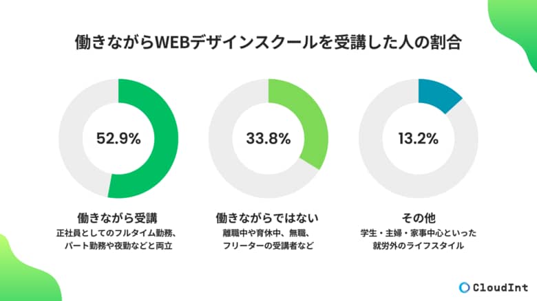副業の第一歩？“働きながら受講”が当たり前になりつつあるWebデザイン学習の実態