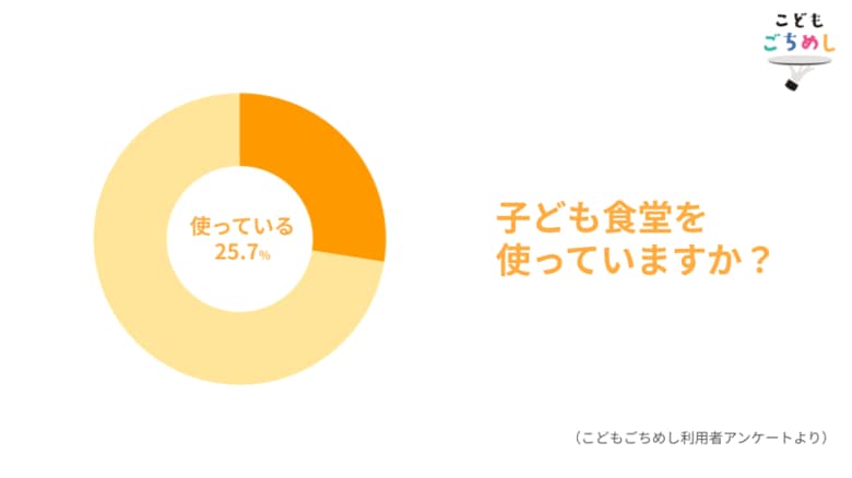 子ども食堂の利用率は25%にとどまるーこどもごちめし会員向けの子ども食堂に関するアンケート結果発表