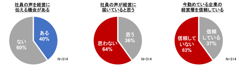 <U-ZERO「従業員エンゲージメント」実態調査>従業員エンゲージメントを左右する3つの要素 「社員の声」 「組織の風通し」 「フィードバック」