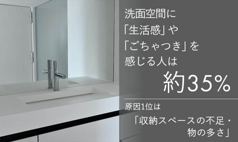 洗面空間に「生活感」や「ごちゃつき」を感じる人は約35％。原因1位は「収納スペースの不足・物の多さ」
