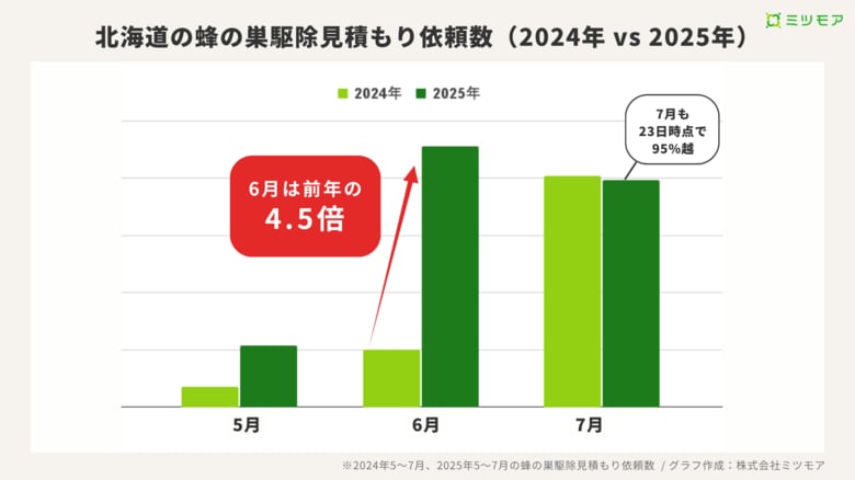 北海道で蜂の巣駆除依頼が急増、前年同期比4.5倍 ─ 6月の記録的高温と重なりシーズンが約1か月前倒し、現場でも「今年は多い」の声