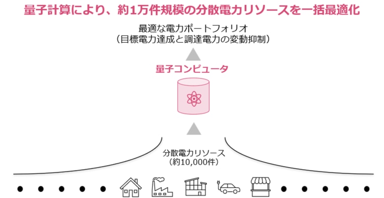 TISIと大阪大学 量子情報・量子生命研究センター、量子コンピュータで実用規模10,000件超の組合せ最適化を商用最適化ソルバーと同精度で達成