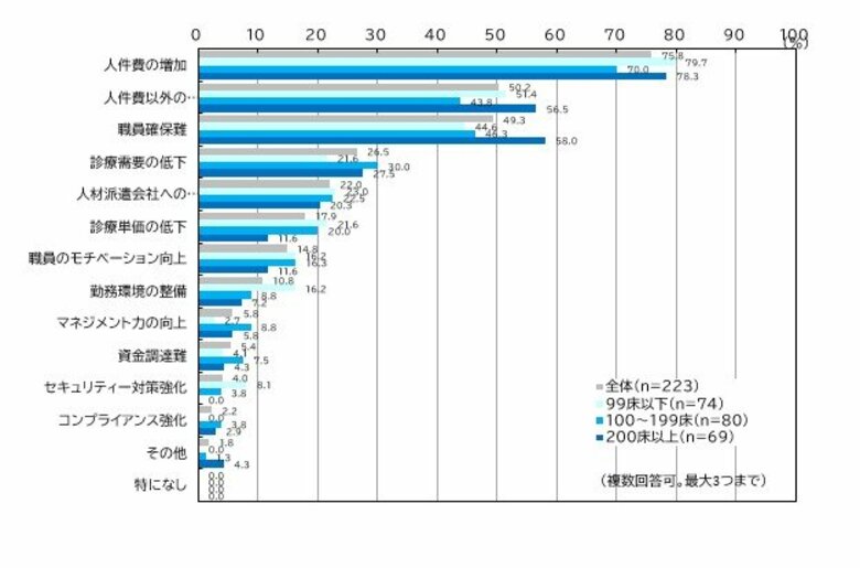 一般社団法人日本能率協会『2024年度 病院経営課題の実態調査』の調査結果について