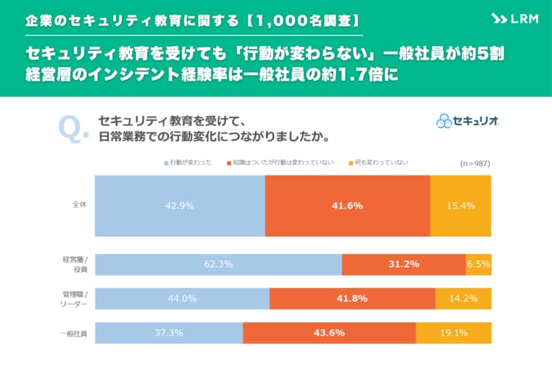 【1,000名調査】セキュリティ教育を受けても「行動が変わらない」一般社員が約5割。経営層のインシデント経験率は一般社員の約1.7倍に