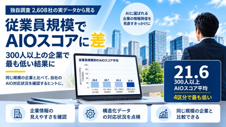 【独自調査】従業員規模でAIOスコアに差。300人以上の企業で最も低い結果に
