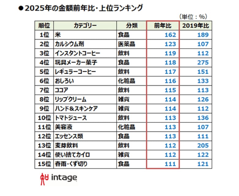 物価高の中で新需要も 「2025年、売れたものランキング」