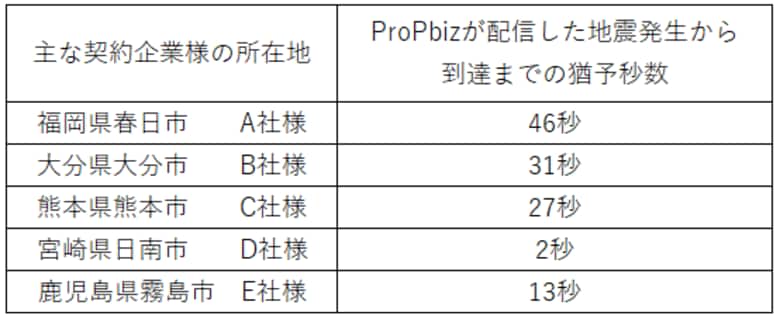 宮崎県日向灘を震源とする最大震度5弱の地震(1月13日 21:19頃)について、『ProP biz(プロップビズ)「緊急地震速報配信サービス」』の配信状況を公開します。