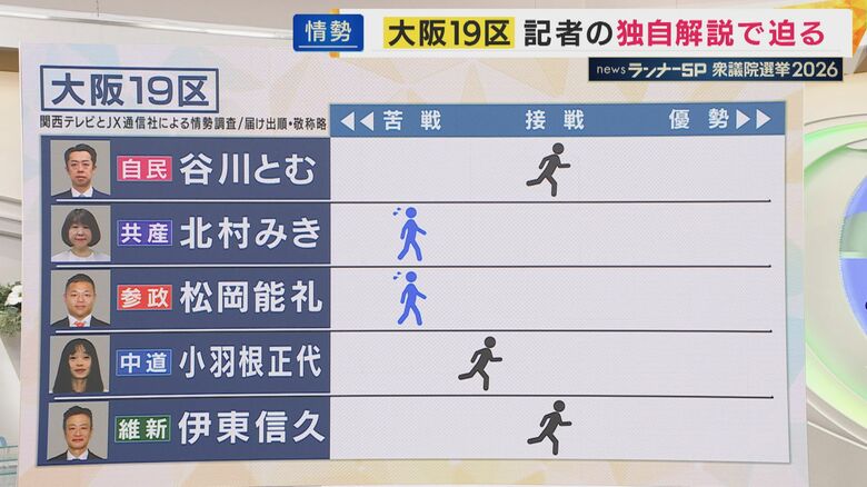 【終盤情勢】大阪19区の情勢は　関西テレビ・JX通信　衆院選情勢調査　与党対決に他党は　取材記者が解説も【衆院選】｜FNNプライムオンライン