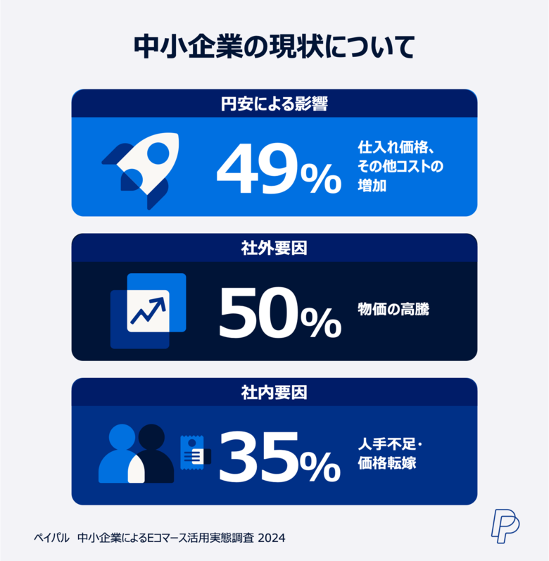 「ペイパル 中小企業によるEコマース活用実態調査 2024」を発表