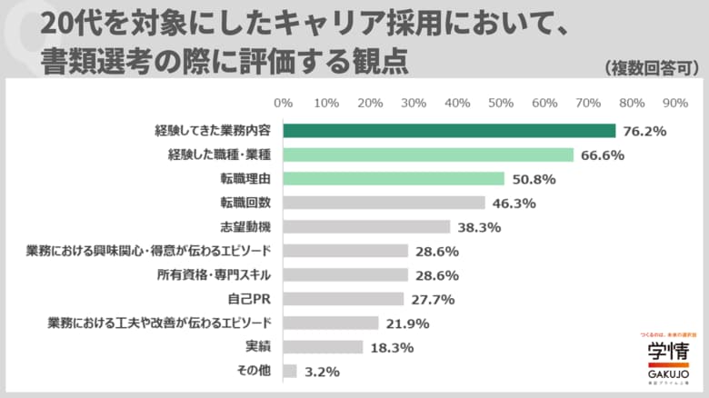 20代キャリア採用、多くの企業が書類選考で「業務内容・職種・業種」などの経験を確認。その後の面接では「コミュ力・人柄・社風との相性」重視の選考実施