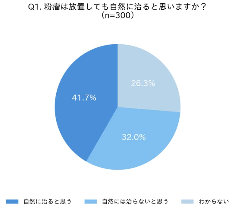 「粉瘤は自然に治る」と考える人が約4割―皮膚外科医が警鐘「放置で炎症・化膿リスク増大」―