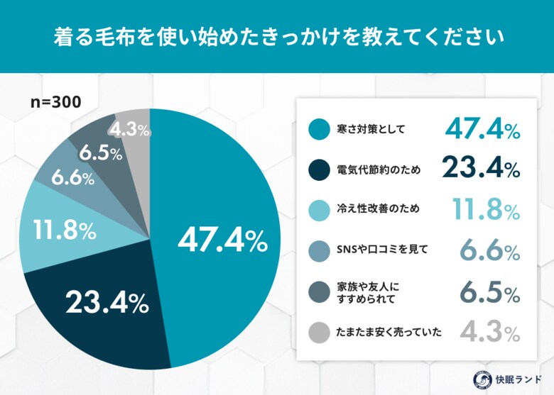 着る毛布、実際どう？暖かさ満足度9割超の一方で「動きづらい」の声も