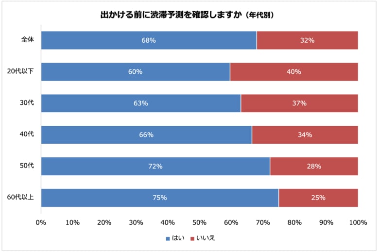 約7割のドライバーがお出かけ前に渋滞予測を確認 渋滞回避対策のトップは「渋滞しないルートを選ぶ」