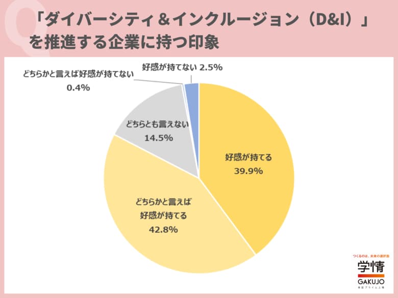「ダイバーシティ&インクルージョン」を推進する企業に「好感」と学生の8割超が回答。「様々な考え方を持った人と働けて、自分自身も多様な視点が得られそう」の声