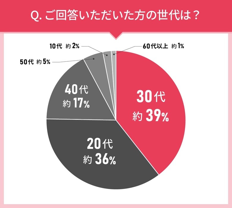 男女106人に聞いた!まつ毛美容液の実態調査|使ってみたい美容液第2位はスカルプD まつげ美容液 プレミアム!では第1位は?
