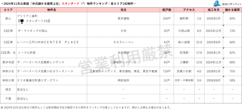 [住まいサーフィン]資産性の保たれやすいマンションがわかる首都圏エリア別「沖式儲かる確率上位マンションランキング」2024年11月版公表