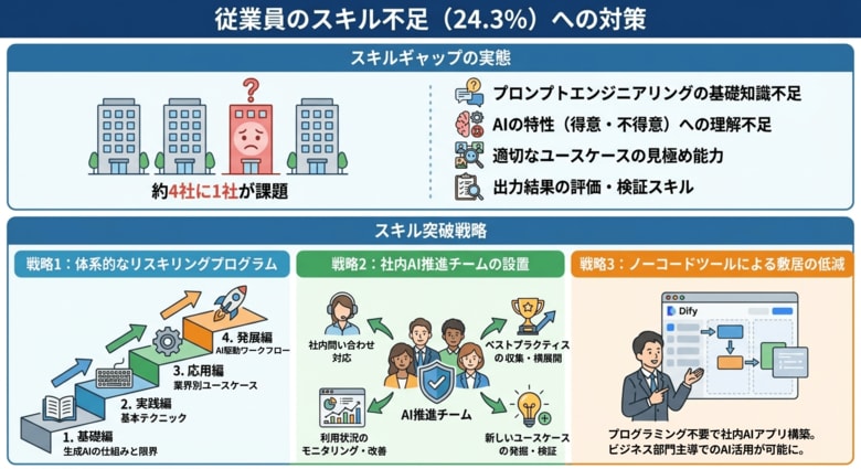 【505名調査】生成AI導入、32.5%が「セキュリティ」に懸念、24.3%が「スキル不足」を課題視