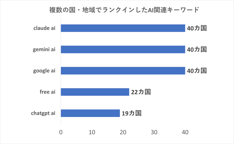 【Gemini、Free AIが示す利用変化】世界40カ国の検索トレンドに見るAI市場動向