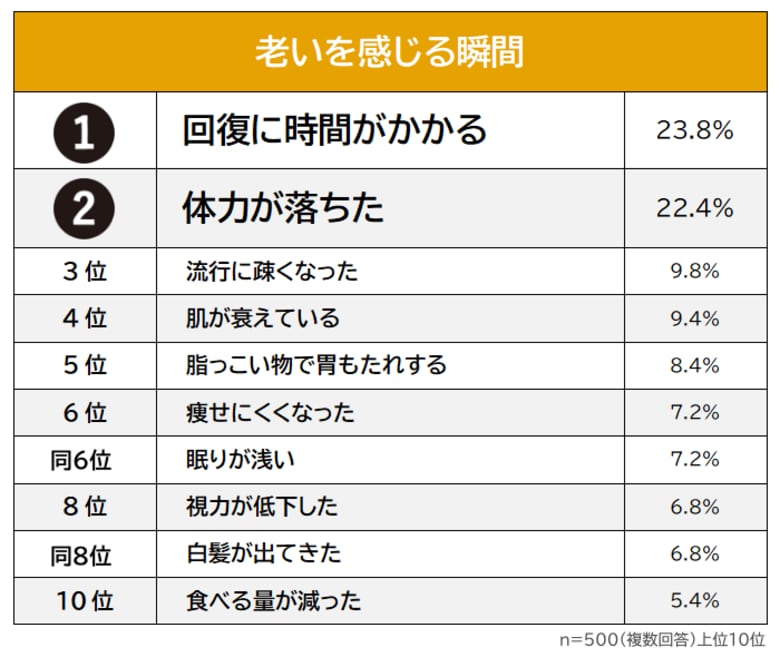 【老いを感じる瞬間ランキング】30代以上の男女500人アンケート調査