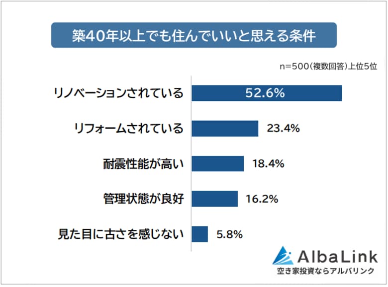 【築40年以上の物件に住むのはあり？なし？】男女500人アンケート調査