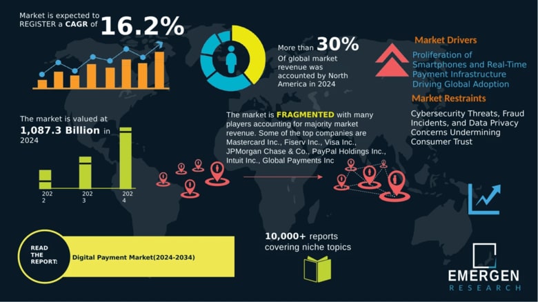世界のデジタル決済市場は2034年までに4.9兆米ドルに急拡大、日本は1.32兆米ドルで地域イノベーションリーダーとして台頭