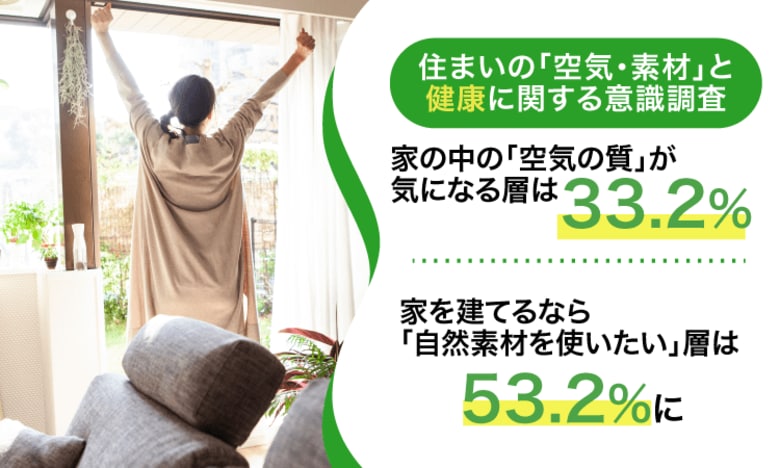 【住まいの「空気・素材」と健康に関する意識調査】家の中の「空気の質」が気になる層は33.2%。家を建てるなら「自然素材を使いたい」層は53.2%に