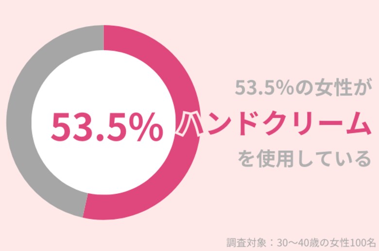 2024年9月、53.5%の30代女性がハンドクリームを使用!『早めの保湿』で秋冬も健やかな手肌を保とう