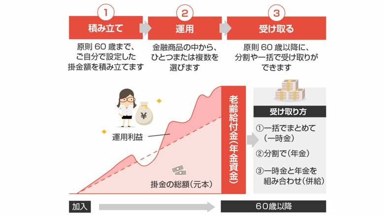 老後資金を作るならiDeCoが向いている(出典:iDeCoナビ)