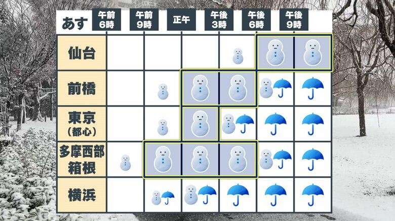 東京は昼頃から雪、仙台は夕方から雪に注意が必要です