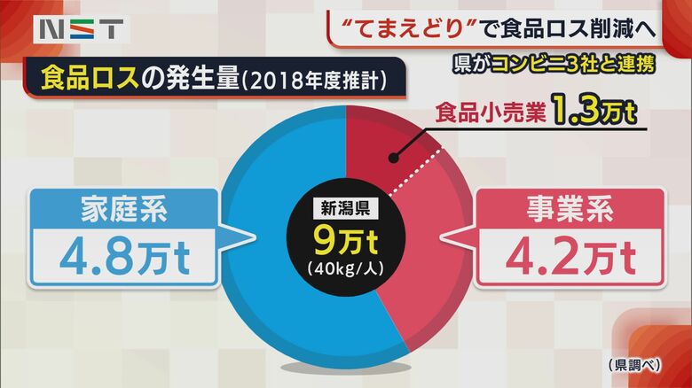 新潟県 食品ロスの発生量（2018年度推計）