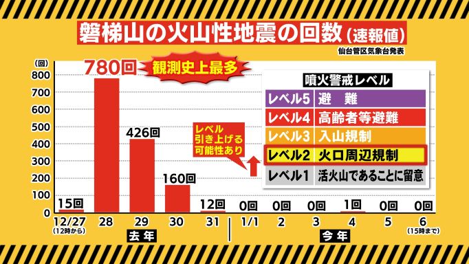 磐梯山の火山性地震回数（12月27日～1月6日）