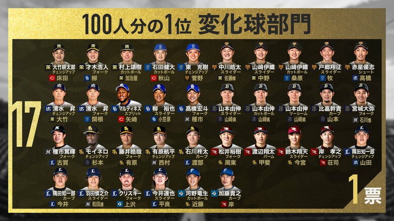 【プロ野球100人分の1位】変化球編17位