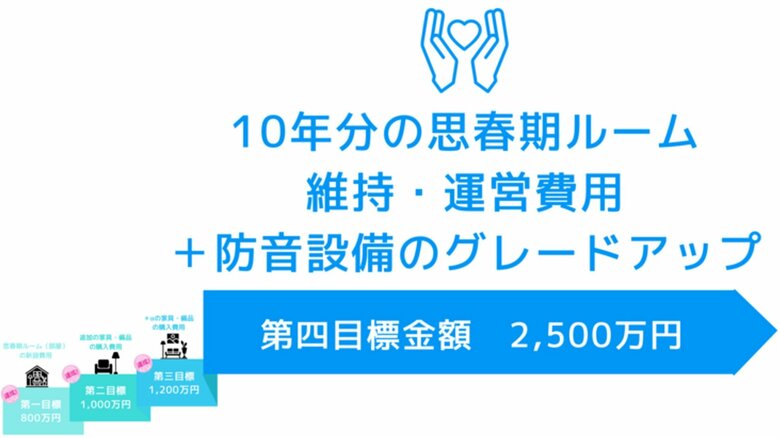 2月22日時点の目標金額（クラウドファンディングの募集ページより）