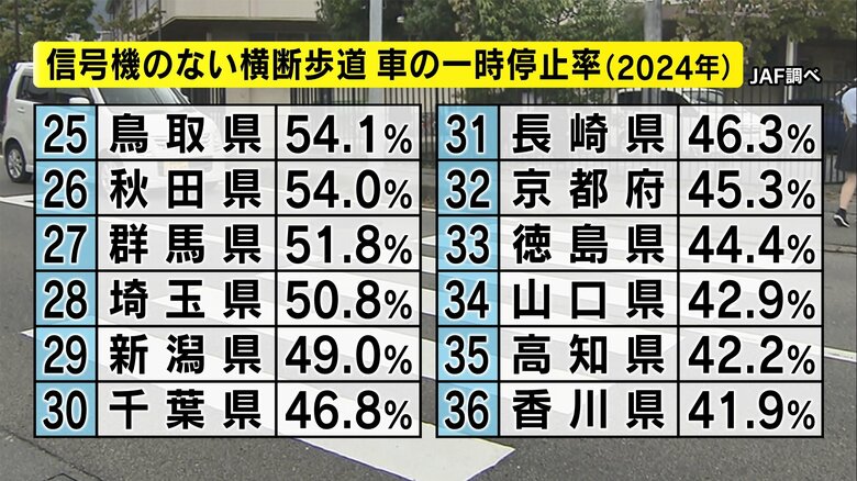 信号機のない横断歩道の一時停止率　JAF調べ